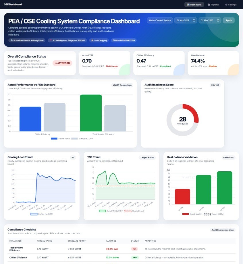 OSE dashboard showing efficiency, trends and compliance checks